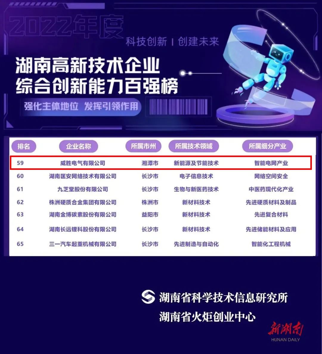 惟遠能源上榜2022年湖南高新技術(shù)企業(yè)綜合創(chuàng)新能力100強名單！